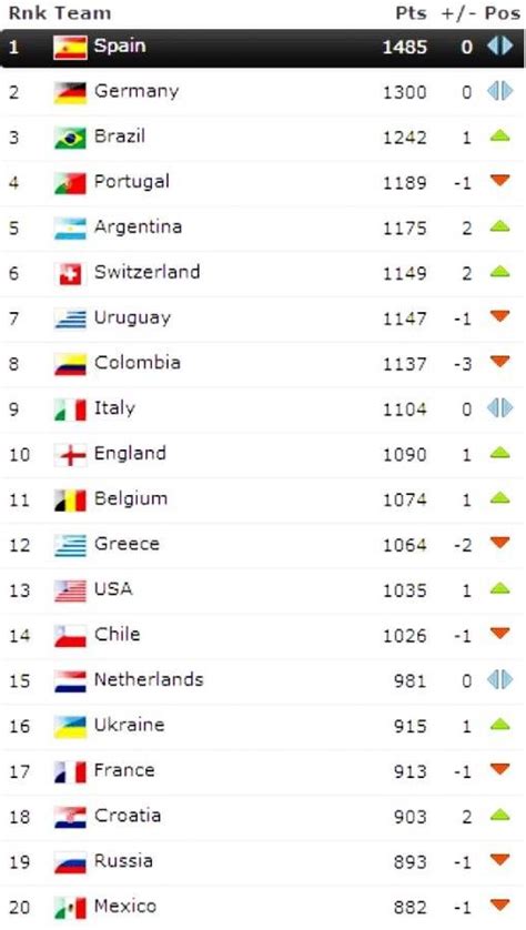 fifa ranking 2014 before world cup